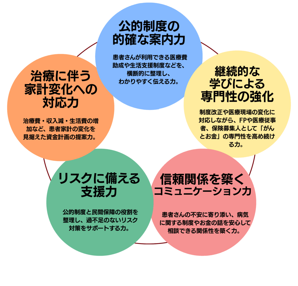 公的制度の的確な案内力 患者さんが利用できる医療費助成や生活支援制度などを、横断的に整理し、わかりやすく伝える力。 治療に伴う家計変化への対応力 治療費・収入減・生活費の増加など、患者家計の変化を見据えた資金計画の提案力。 リスクに備える支援力 公的制度と民間保障の役割を整理し、過不足のないリスク対策をサポートする力。 信頼関係を築くコミュニケーション力 患者さんの不安に寄り添い、病気に関する制度やお金の話を安心して相談できる関係性を築く力。 継続的な学びによる専門性の強化 制度改正や医療現場の変化に対応しながら、FPや医療従事者、保険募集人として「がんとお金」の専門性を高め続ける力。