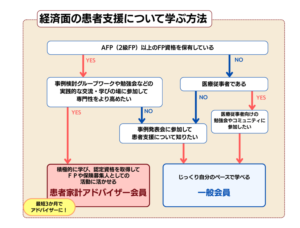 経済面の患者支援を学ぶ方法を示すフローチャート。FP資格保持者や医療従事者向けに、患者家計アドバイザー会員と一般会員の学び方を分岐で説明。